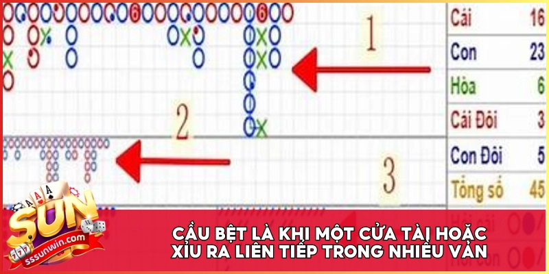 Cầu bệt là khi một cửa tài hoặc xỉu ra liên tiếp trong nhiều ván